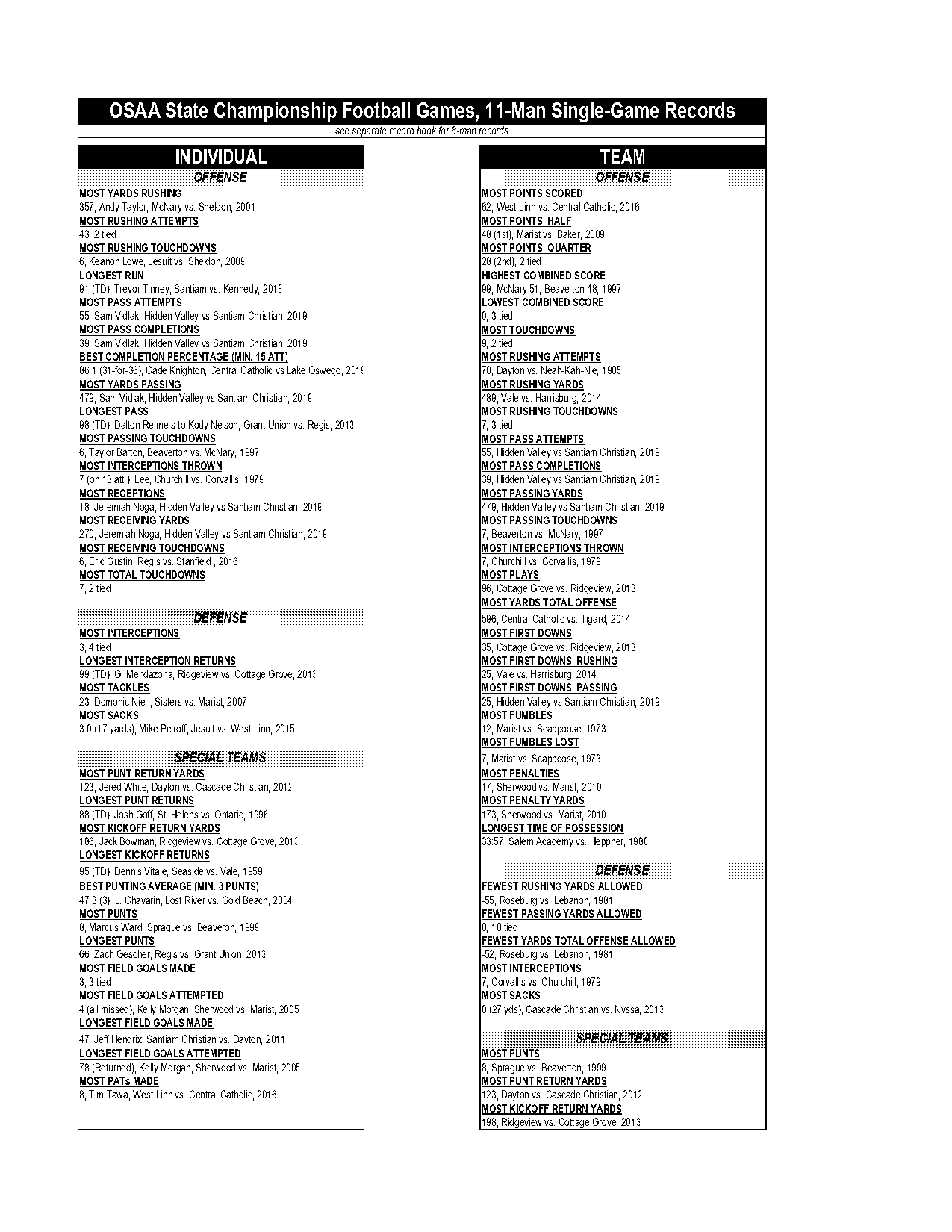 cascade high school football records