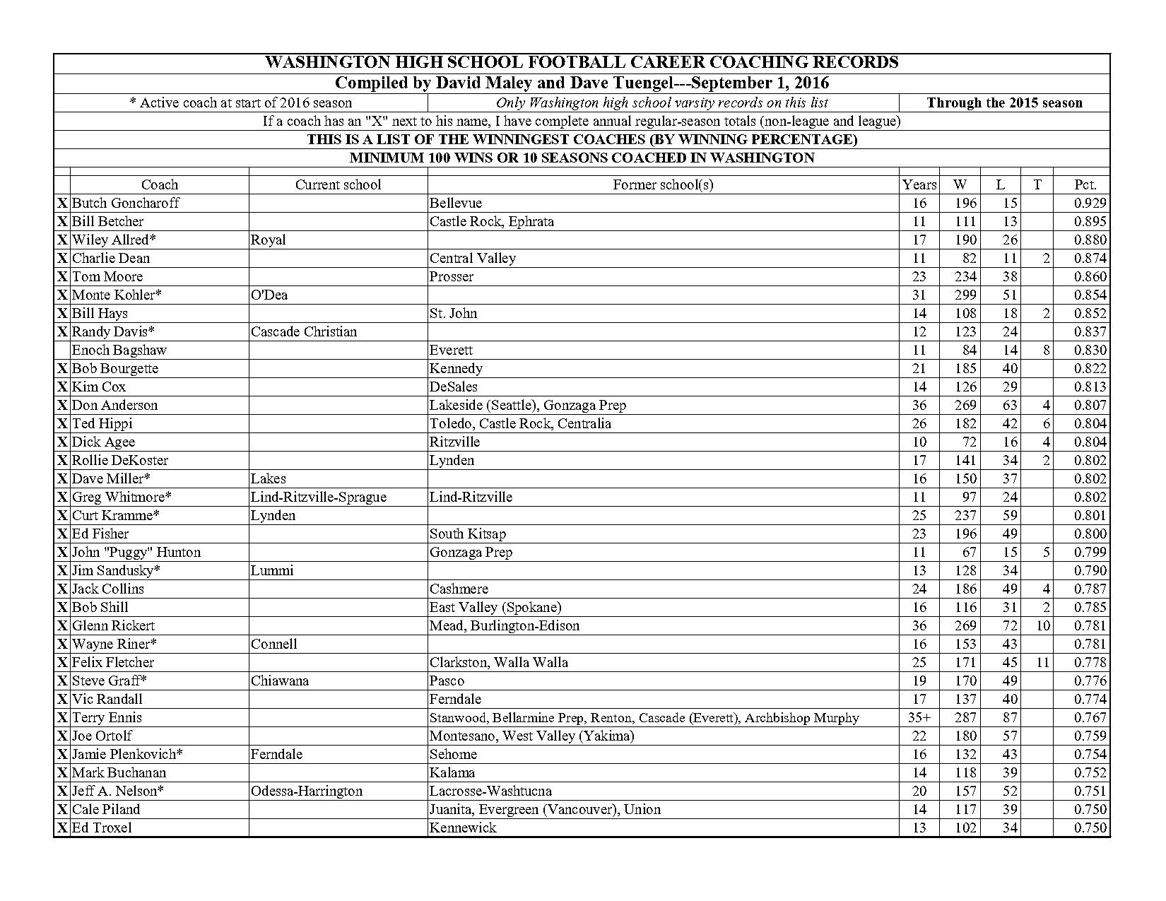 cascade high school football records