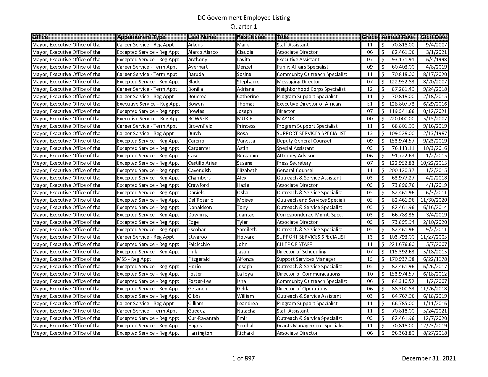 dc government property search