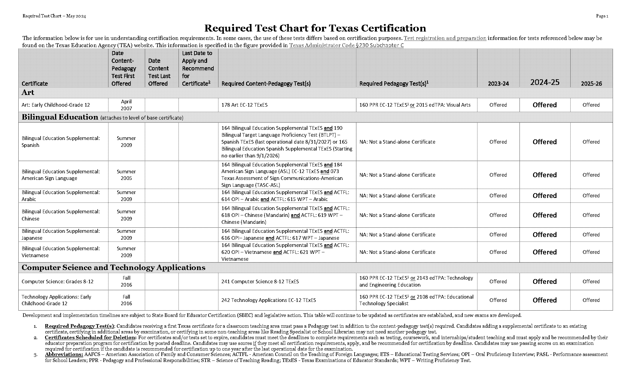 certifications needed for it