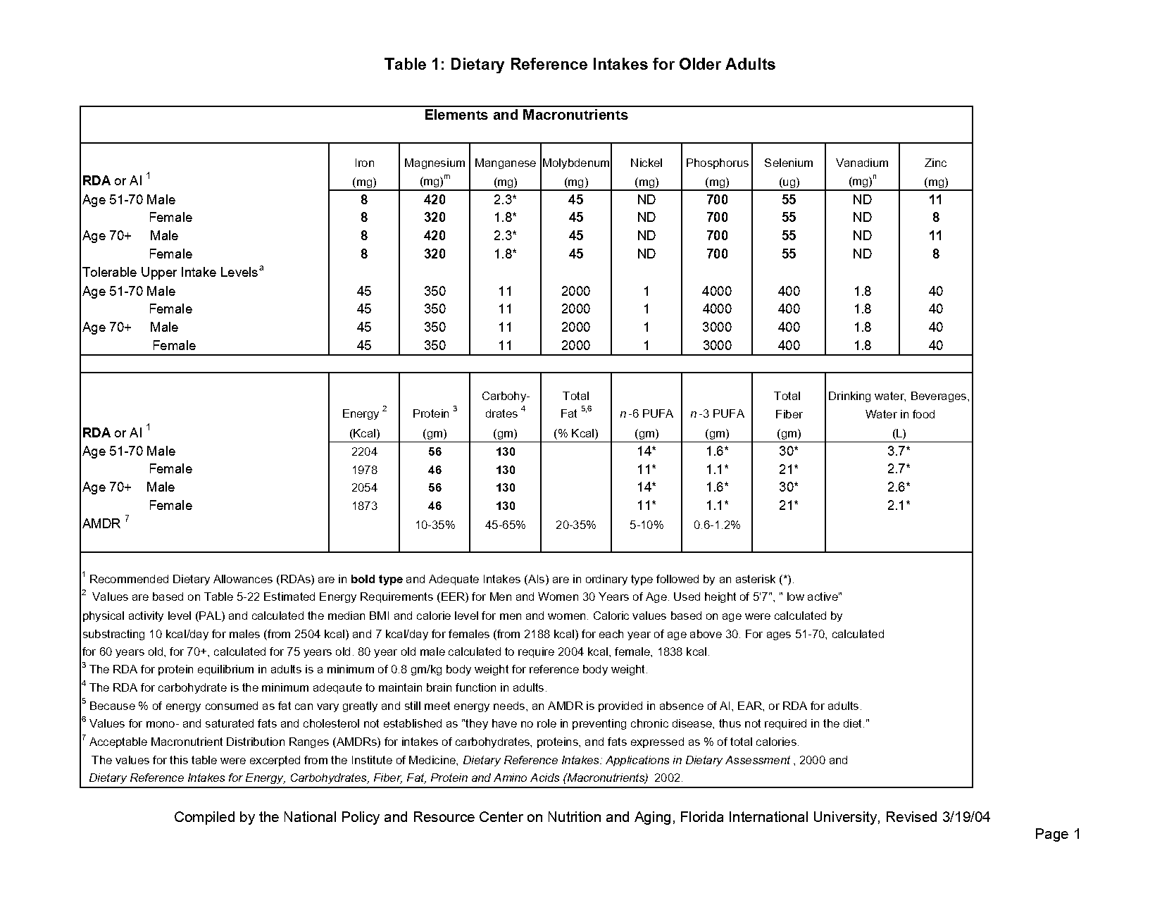 dri recommended fat intake