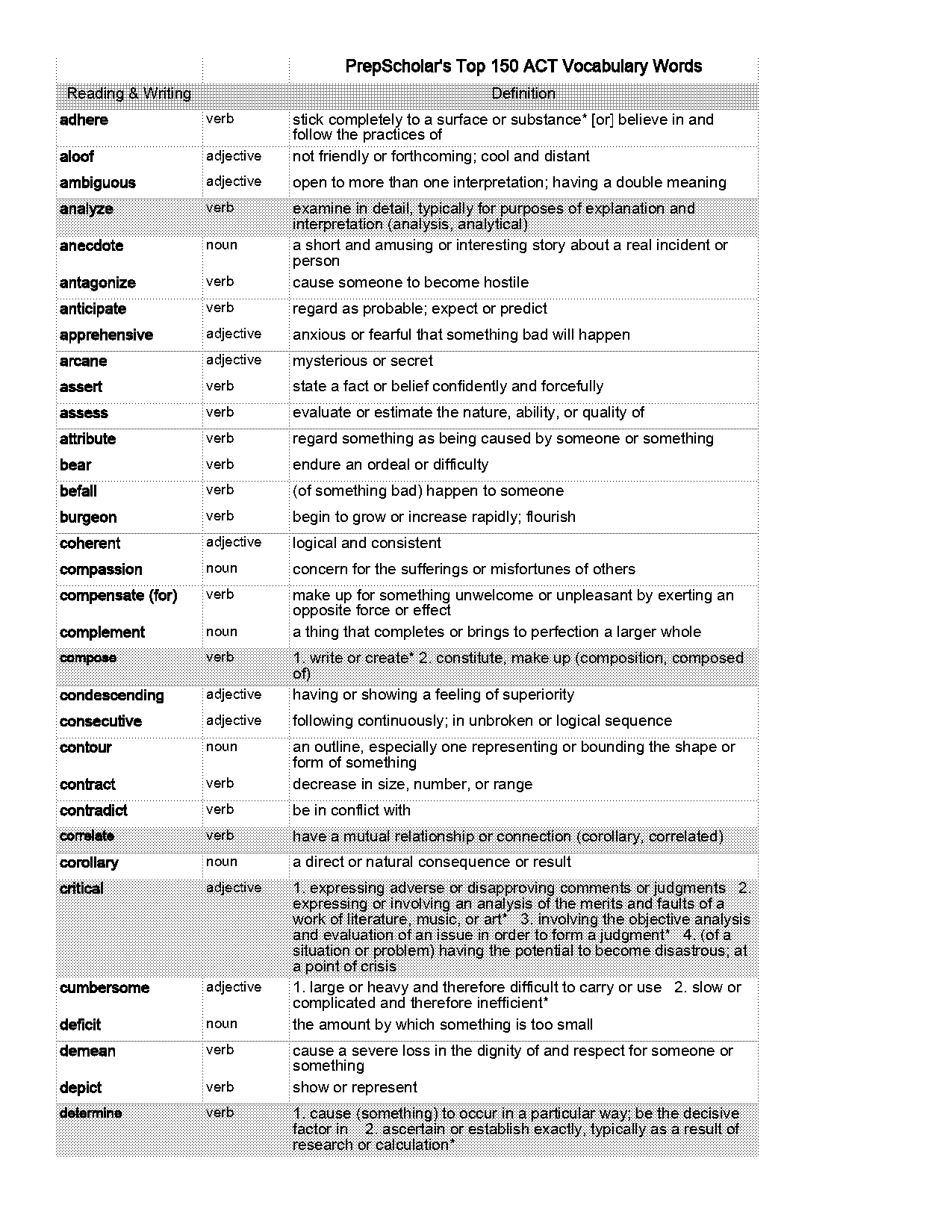 sat vs act vocabulary