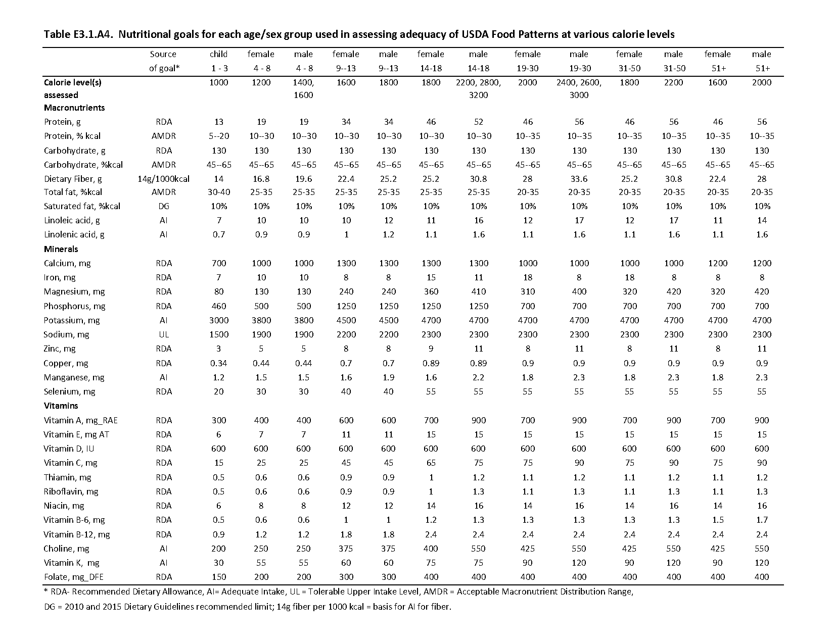 dri recommended fat intake