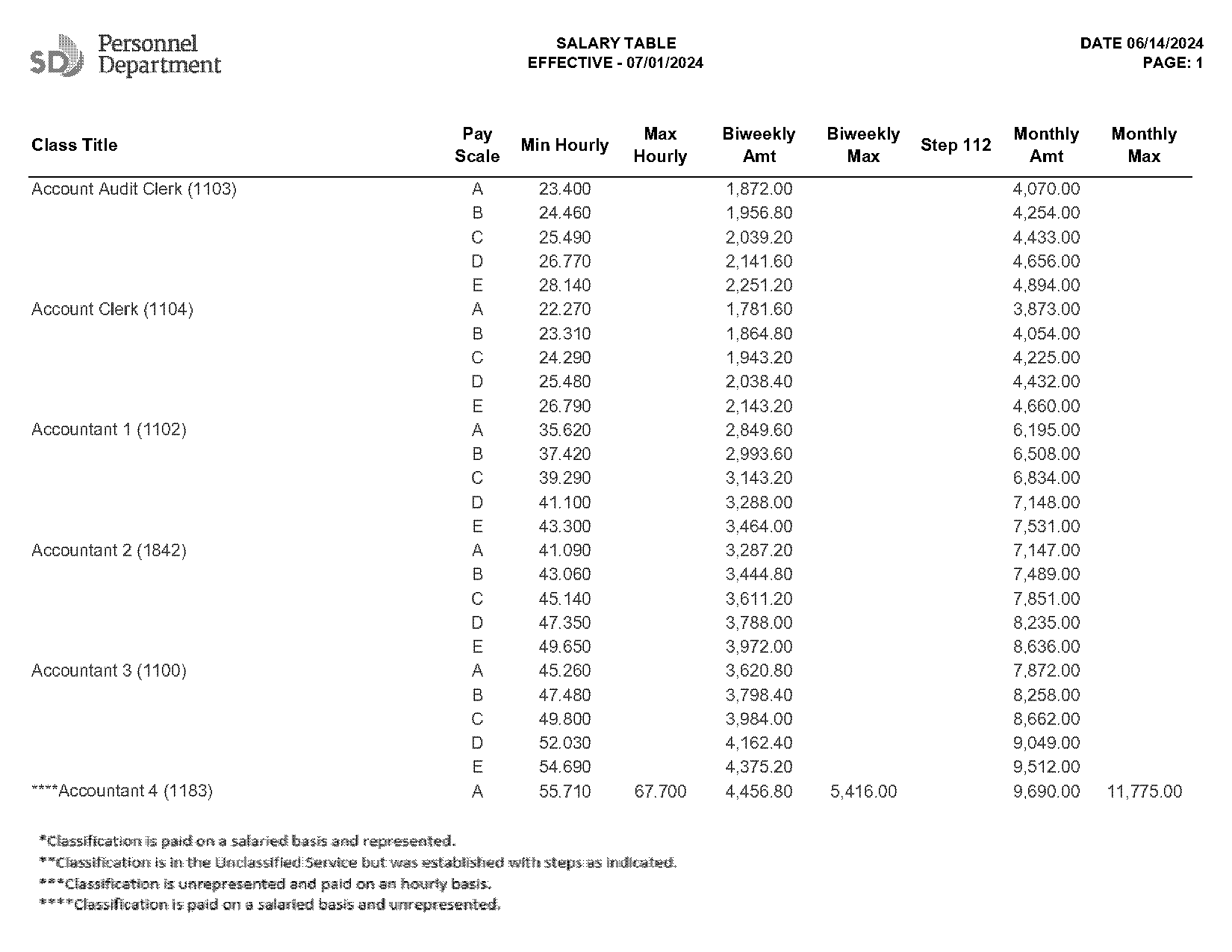 san diego city jobs application